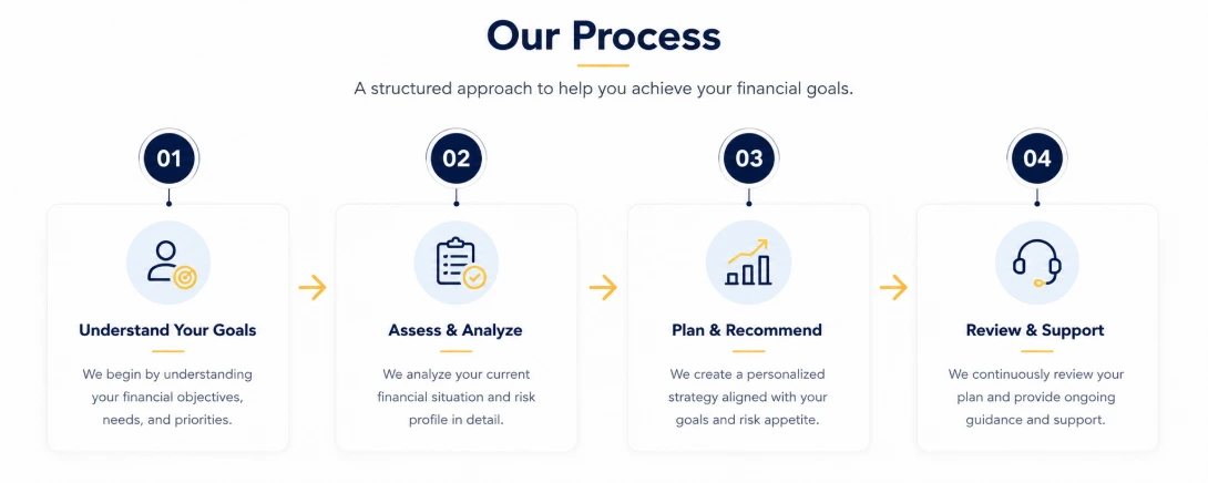 Step by step financial consultation process